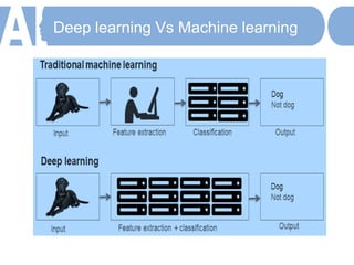 Deep learning Vs Machine learning
 
