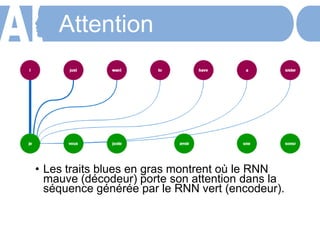 Attention
• Les traits blues en gras montrent où le RNN
mauve (décodeur) porte son attention dans la
séquence générée par le RNN vert (encodeur).
 