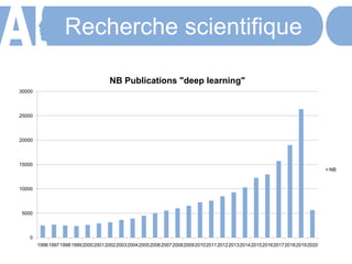 Recherche scientifique
0
5000
10000
15000
20000
25000
30000
1996199719981999200020012002200320042005200620072008200920102011201220132014201520162017201820192020
NB Publications "deep learning"
NB
 