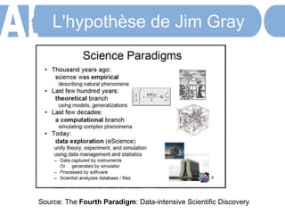 L'hypothèse de Jim Gray
Source: The Fourth Paradigm: Data-intensive Scientific Discovery
 