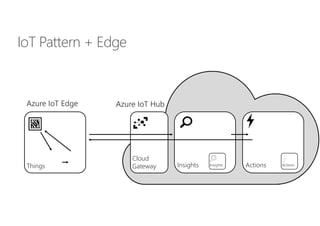 Things
IoT Pattern + Edge
Insights Actions
Azure IoT Edge
Cloud
Gateway
Azure IoT Hub
ActionsInsights
 
