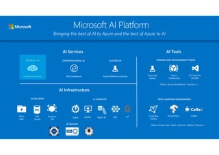 Bringing the best of AI to Azure and the best of Azure to AI
Microsoft AI Platform
AI Services
AI Infrastructure
AI Tools
PRE-BUILT AI CONVERSATIONAL AI CUSTOM AI
Cognitive Services Bot Framework Azure Machine Learning
AI ON DATA AI COMPUTE
Data
Lake
SQL
Server
Cosmos
DB
Spark DSVM Batch AI AkS
Azure ML
Studio
Azure
Notebooks
VS Tools for
AI/AML
DEEP LEARNING FRAMEWORKS
Cognitive
Toolkit
TensorFlow Caffe2
Others (Azure Workbench, Pycharm…)
Others (Scikit-learn, Keras, PyTorch, MxNet, Chainer…)
CODING AND MANAGEMENT TOOLS
IoT
AI SILICON
 