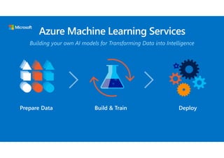 Building your own AI models for Transforming Data into Intelligence
Prepare Data Build & Train Deploy
 