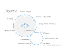 Lifecycle 1. define problem
2. acquire + process data
3. design model architecture
4. train model5. test/evaluate
a. initialize
b. feed in minibatch of data
c. calculate lossd. optimize: minimize loss
e. update weights
y =Wx + b
loss = |desired – actual outcome|δ
6. deploy
 