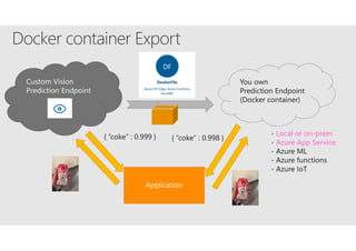 You own
Prediction Endpoint
(Docker container)
Local or on-prem
Azure App Service
 