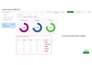 Custom Vision 訓練結果
未來會再增加資料集提升準確度
 