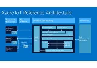 Solution PortalProvisioning API
Identity & Registry Stores
Stream Event Processor
Analytics/
Machine
Learning
Data
Visualization &
Presentation
Device State Store
Gateway/
Edge
Storage
IP capable
devices
Existing IoT
devices
Low power
devices
PresentationDevice and Event Processing
Data
Transport
Devices and
Data Sources
Cloud
Gate-
way
Agent
Libs
Agent
Libs
Control System Worker Role
Agent
Libs
 