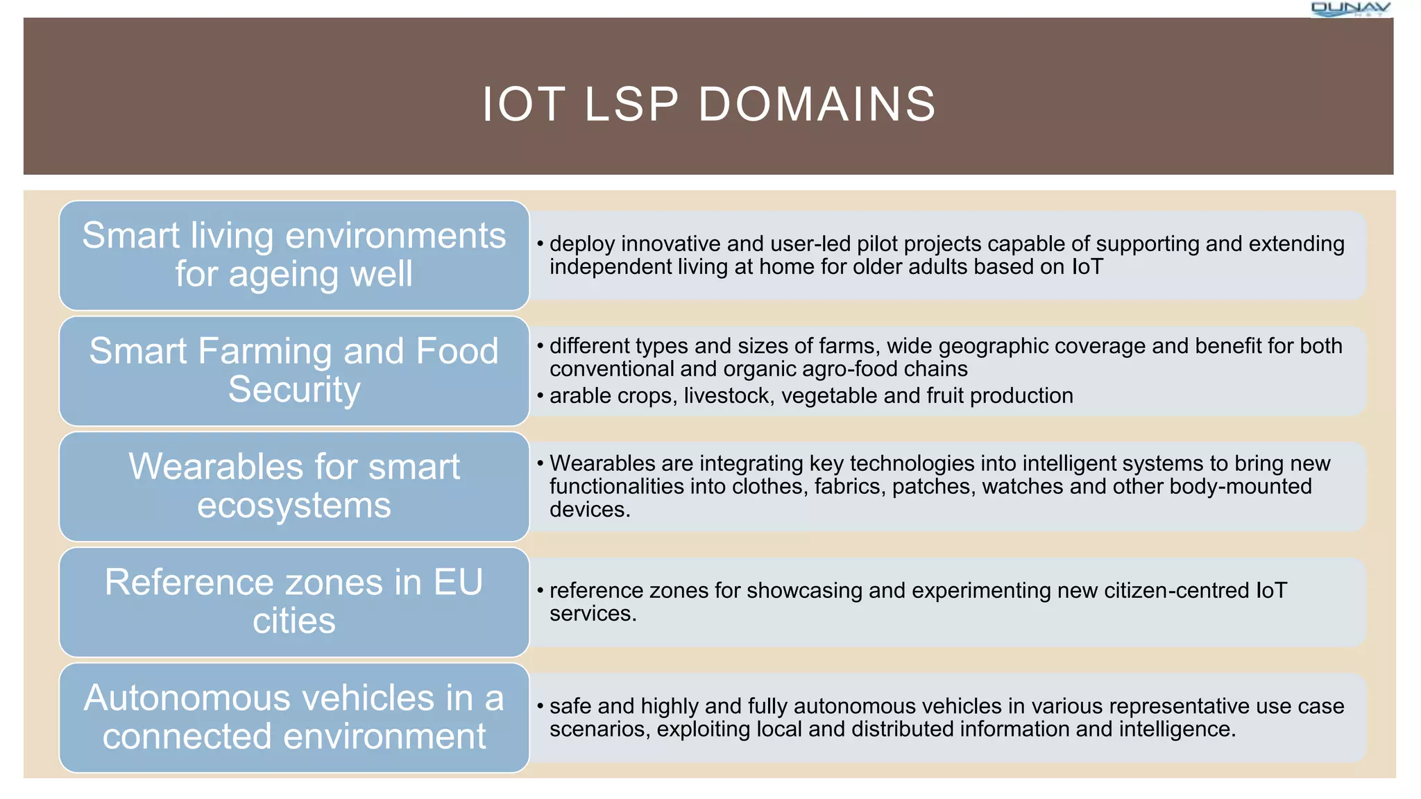 • deploy innovative and user-led pilot projects capable of supporting and extending
independent living at home for older adults based on IoT
Smart living environments
for ageing well
• different types and sizes of farms, wide geographic coverage and benefit for both
conventional and organic agro-food chains
• arable crops, livestock, vegetable and fruit production
Smart Farming and Food
Security
• Wearables are integrating key technologies into intelligent systems to bring new
functionalities into clothes, fabrics, patches, watches and other body-mounted
devices.
Wearables for smart
ecosystems
• reference zones for showcasing and experimenting new citizen-centred IoT
services.
Reference zones in EU
cities
• safe and highly and fully autonomous vehicles in various representative use case
scenarios, exploiting local and distributed information and intelligence.
Autonomous vehicles in a
connected environment
IOT LSP DOMAINS
 