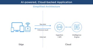 Ingestion

/ API
Intelligence
EngineInternet
AI-powered, Cloud-backed Application
Edge Cloud
Simpliﬁed Architecture
Inference result
Raw data
 