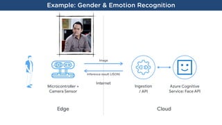 Ingestion

/ API
Azure Cognitive
Service: Face API
Internet
Example: Gender & Emotion Recognition
Edge Cloud
Microcontroller +
Camera Sensor
Inference result (JSON)
Image
 