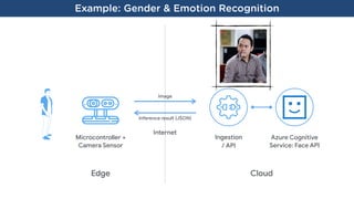 Ingestion

/ API
Azure Cognitive
Service: Face API
Internet
Example: Gender & Emotion Recognition
Edge Cloud
Microcontroller +
Camera Sensor
Inference result (JSON)
Image
 