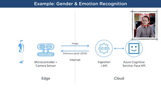 Ingestion

/ API
Azure Cognitive
Service: Face API
Internet
Example: Gender & Emotion Recognition
Edge Cloud
Male, Neutral
Microcontroller +
Camera Sensor
Inference result (JSON)
Image
 
