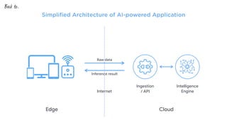 Ingestion

/ API
Intelligence
EngineInternet
Edge Cloud
Simpliﬁed Architecture of AI-powered Application
Inference result
Raw data
Back to…
 