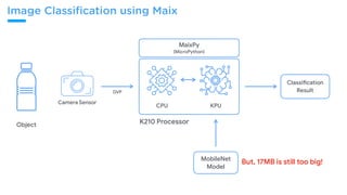 KPU
DVP
K210 Processor
Camera Sensor
MobileNet
Model
CPU
Classiwcation

Result
Object
MaixPy
(MicroPython)
But, 17MB is still too big!
Image Classiﬁcation using Maix
 