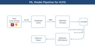 ML Model Pipeline for K210
Compress

(toco)
Optimize

(nncase)
Train 

(on your awesome
machine or Cloud)
.h5 .pb .Ilite
.kmodel
Copy to MCU via SD Card,
or

Burn to its Flash
Inference

(KPU library)
Inference 

Result
 