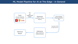 ML Model Pipeline for AI at The Edge - in General
Optimize

(compress, remove,
replace)
Train 

(on your awesome
machine or Cloud)
.h5 

.pb

.cayemodel

ONNX Intermediate
Representation

File
Transfer IR gle 

to Edge device
Inference

(Edge-optimized
Inference library)
Inference 

Result
 