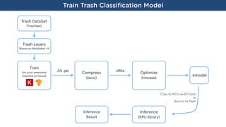 Train Trash Classiﬁcation Model
Compress

(toco)
Optimize

(nncase)
Train 

(on your awesome
machine or Cloud)
.h5 .pb .Ilite
.kmodel
Copy to MCU via SD Card,
or

Burn to its Flash
Inference

(KPU library)
Inference 

Result
Trash DataSet

(TrashNet)
Trash Layers
(Based on MobileNet v1)
 