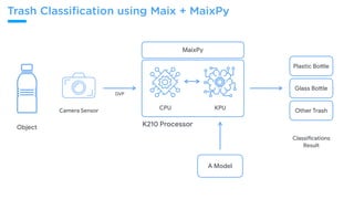 KPU
DVP
K210 Processor
Camera Sensor
A Model
CPU
Plastic BoPle
Object
MaixPy
Glass BoPle
Other Trash
Classiwcations

Result
Trash Classiﬁcation using Maix + MaixPy
 