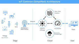 IoT Common (Simpliﬁed) Architecture
Gateways /

Base Station
Rule + Alert,
Internet
CloudEdge
Ingestion
& Storage
Things
Visualization
User
Apps
Devices &
Firmware Mgt.
Analytics
(lots of them)
Radio
 
