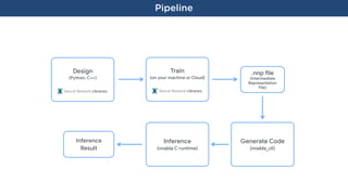 Pipeline
Train 

(on your machine or Cloud)
.nnp wle

(Intermediate
Representation

File)
Inference

(nnabla C runtime)
Inference 

Result
Design 

(Python, C++)
Generate Code

(nnabla_cli)
 