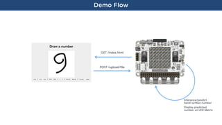 GET /index.html
POST /upload/wle
Inference/predict
hand-wriPen number

Display predicted
number on LED Matrix
Demo Flow
 