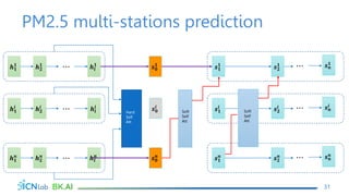 PM2.5 multi-stations prediction
31
𝒉𝟏
𝟏
𝒉𝟐
𝟏
𝒉𝒍
𝟏
…
𝒉𝟏
𝒊
𝒉𝟐
𝒊
𝒉𝒍
𝒊
…
𝒉𝟏
𝒏
𝒉𝟐
𝒏
𝒉𝒍
𝒏
…
Hard
Self
Att
𝒔𝟐
𝟏 𝒔𝒏
𝟏
𝒔𝟏
𝟏 …
𝒔𝟐
𝒊 𝒔𝒏
𝒊
𝒔𝟏
𝒊 …
𝒔𝟐
𝒏 𝒔𝒏
𝒏
𝒔𝟏
𝒏 …
𝒔𝟎
𝟏
𝒔𝟎
𝒏
𝒔𝟎
𝒊
Soft
Self
Att
Soft
Self
Att
 