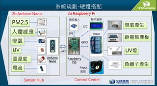 系統規劃-硬體搭配
RELAY
Raspberry
Pi3
觸控輸入 顯示螢幕
風扇
Arduino
Nano
UART
GPIO
I2C
SPI
2a Raspberry Pi2b Arduino Nano
PM2.5
UV
電流
人體感應
臭氧
溫溼度
負離子產生
UV燈
靜電集塵板
臭氧產生
PWM
Sensor Hub Control Center
 