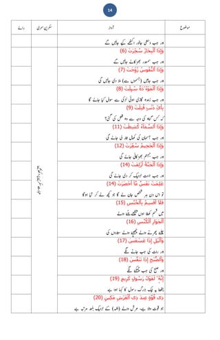 14
dZ gâ[ â6[ ÌÑ3Dz Ý[Ý gzZÓ ̀ñȩ ZZÝ áÕ$Y$6[ ZÕ,
‫َا‬‫ذ‬ِ‫إ‬َ‫و‬ُ‫ار‬َ‫ح‬ِ‫ب‬ۡ‫ٱل‬ۡ‫ت‬َ‫ر‬ِّ‫ج‬ ُ‫س‬)6(
ZÝ áÕ$Y$6[ }»uO[Ĭ gä[srw Ý[Ý gzZ
‫َا‬‫ذ‬ِ‫إ‬َ‫و‬ُ‫وس‬ُ‫ف‬‫ﱡ‬‫ن‬‫ٱل‬ۡ‫ت‬َ‫ج‬ِّ‫و‬ُ‫ز‬)7(
áÕ$[$6[ Ý[Ý gzZ)ZÐ yâМ̼[D(ÌÐ áÕ$Y$6[ ~e ú5
‫َا‬‫ذ‬ِ‫إ‬َ‫و‬ُ‫ء‬ ۡ‫و‬َ‫م‬ۡ‫ٱل‬ُ‫ة‬َ‫د‬‫ۥ‬ۡ‫ت‬َ‫ل‬ِٕ‫ﯩ‬ ُ‫س‬)8(
ä[äi Ý[Ý gzZ‫ه‬ÌÐw° Ì
Y
Ìâƒ ~hÇÇ }6[ 6Õ3d wZâÎ ZÐ
ِّ‫ى‬َ‫أ‬ِ‫ب‬ٍ۟‫ب‬ۢ‫َن‬‫ذ‬ۡ‫ت‬َ‫ل‬ِ‫ت‬ُ‫ق‬)9(
6[3d õÈ EÎ‫ه‬z ZÐ E[bz ÌÐ‫ه‬?ÌY Ʌ ÌÐ IÐ‚
ÐD
‫َا‬‫ذ‬ِ‫إ‬َ‫و‬ُ‫ء‬ٓ‫ا‬َ‫م‬ ‫ﱠ‬‫ٱلس‬ۡ‫ت‬َ‫ط‬ِ‫ش‬ُ‫ك‬)11(
ÌÐ }6[ Ìá g6Ð6Z w6Ji ÌÐ y6˜wW Ý[Ý gzZ
‫َا‬‫ذ‬ِ‫إ‬َ‫و‬ُ‫يم‬ِ‫ح‬َ‫ج‬ۡ‫ٱل‬ۡ‫ت‬َ‫ر‬ِّ‫ع‬ ُ‫س‬)12(
ÌÐ }6[ Ì
Y
Ì»uO[Ĭ ß[Žß[Ő Ý[Ý gzZ
‫َا‬‫ذ‬ِ‫إ‬َ‫و‬‫ﱠ‬‫ن‬َ‫ج‬ۡ‫ٱل‬ُ‫ة‬ۡ‫ت‬َ‫ف‬ِ‫ل‬ ۡ‫ز‬ُ‫أ‬)14(
ÌÐ }6[ ~e w™ HÕHeí[w ›[»[" Ý[Ý gzZ
ۡ‫ت‬َ‫م‬ِ‫ل‬َ‫ع‬ٌ۟‫س‬ ۡ‫ف‬َ‫ن‬ٓ‫ا‬‫ﱠ‬‫م‬ۡ‫ت‬َ‫ر‬َ‫ض‬ ۡ‫ح‬َ‫أ‬)14(
Çâƒ 6Õ6W w™ Zá J[ˆR â[< Ç Zá y6[ ö
[
1
ÑŰ uu ye kZ âÐ â
ٓ َ‫ال‬َ‫ف‬ُ‫م‬ِ‫س‬ ۡ‫ق‬ُ‫أ‬ِ‫س‬‫ﱠ‬‫ن‬ُ‫خ‬ۡ‫ﭑل‬ِ‫ب‬)15(
ZáZz Z[ ,Ó˸$ Zñ[6Õ˼[P
yâƒ 6Ð66Ji ßÓ
Ðî áÕ$×
ِ‫ار‬َ‫و‬َ‫ج‬ۡ‫ٱل‬ِ‫س‬‫ﱠ‬‫ن‬ُ‫ك‬ۡ‫ٱل‬)16(
[ ,„[DÌÐ yzg6Ð3S ZáZz Z[ ,[˸×[Ő ZáZz "uO[Ĭ Z
ِ‫ل‬ ۡ‫ي‬‫ﱠ‬‫ل‬‫ٱ‬َ‫و‬‫َا‬‫ذ‬ِ‫إ‬َ‫س‬َ‫ع‬ ۡ‫س‬َ‫ع‬)17(
ZèC "6[ Ý[Ý ÌÐ ]Zg gzZ
ِ‫ح‬ ۡ‫ﱡب‬‫ص‬‫ٱل‬َ‫و‬‫َا‬‫ذ‬ِ‫إ‬َ‫س‬‫ﱠ‬‫ف‬َ‫ن‬َ‫ت‬)18(
ZèC Z[ ,ωo[Ő Ý[Ý ÌÐ ä
[
â; gzZ
ُ‫ه‬‫ﱠ‬‫ن‬ِ‫إ‬‫ۥ‬ُ‫ل‬ ۡ‫َو‬‫ق‬َ‫ل‬ٍ۟‫ل‬‫و‬ ُ‫س‬َ‫ر‬ٍ۟‫يم‬ِ‫ر‬َ‫ك‬)19(
ì Zâƒ 6'i » wâÎg vgí[w HÕHZ EÕE F6[3Õ˸ÐήÕÏ
‫ى‬ِ‫ذ‬‫ﱠ‬‫و‬ُ‫ق‬ٍ‫ة‬َ‫د‬‫ن‬ِ‫ع‬‫ى‬ِ‫ذ‬ِ‫ش‬ ۡ‫ر‬َ‫ع‬ۡ‫ٱل‬ٍ۟‫ين‬ِ‫ك‬َ‫م‬)20(
Zz ]âÐ â[<‫ﻻ‬ZáZz lu¾ Ôì)EàCZ(ì E[øÐ3u% ä[s„[o HÕHeí[w ZÝ
 