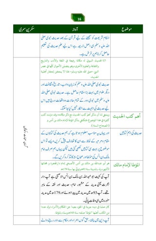 16
(‫اﺠﺒﻮ‬ ‫اﺤﻟﺪﻳﺚ‬‫واﺤﻛﺎرﻳﺦ‬ ‫واﻷدب‬ ‫اﻟﻠﻐﺔ‬ ‫ﻲﻓ‬ ‫رﻓﻴﻌﺔ‬ ‫ﻣﺎﻜﻧﺔ‬ ّ‫ي‬
‫ﻋﺮﺼ‬ ‫ﻲﻓ‬ ‫ﻬﺎ‬
ّ
‫ﻠﻛ‬ ‫اﻷﺣﻮال‬ ‫ﻦ‬ّ‫ﻳﺘﻀﻤ‬ ‫وﻫﻮ‬ ،‫اﻷﺧﺮى‬ ‫واﻟﻌﻠﻮم‬ ‫واﺨﻛﻘﺎﻓﺔ‬
ّ‫اﺠﻲﺒ‬–‫وﺳﻠﻢ‬ ‫ﻋﻠﻴﻪ‬ ‫اﷲ‬ ‫ﺻﻰﻠ‬-‫ﻴﺔ‬ّ‫أﻫﻤ‬ ‫إﻧﻜﺎر‬ ‫ﻳﻤﻜﻦ‬ ‫ﻻ‬ ‫ﻓﺜا‬
‫اﺤﻟﺪﻳﺚ‬.
áÕ$Y$6Jie]g6[3náÕáw™
‫اﺤﻟﺪﻳﺚ‬ ‫ﻛﺘﺐ‬ ‫أﻫﻢ‬‫ﻛﺘﺐ‬ ‫ﻧﺖ‬ّ‫دو‬ ‫وﻗﺪ‬ ،‫ﻣﺎﻜﻧﺘﻪ‬ ‫ذﻛﺮ‬ ‫ﻣﻊ‬ ‫اﺤﻟﺪﻳﺚ‬ ‫ﻛﺘﺐ‬ ّ‫أﻫﻢ‬ ‫ﻧﺬﻛﺮ‬ ‫أن‬ ‫ﺠﺎ‬ ‫وﻳﻨﺒﻲﻐ‬
‫ﺑﺬﻛ‬ ‫ﻓﺘﻜﺘﻲﻔ‬ ،‫اﻤﻟﻮﺿﻮع‬ ‫ﻫﺬا‬ ‫ﻲﻓ‬ ‫ﻛﺜﺮﻴة‬‫و‬ ‫أﻧﺲ‬ ‫ﺑﻦ‬ ‫ﻣﺎﻟﻚ‬ ‫ﻹﻣﺎم‬ ‫اﻤﻟﺆﻃﺎ‬ ‫ﺮ‬
)‫اﻟﺴﺘﺔ‬ ‫اﻟﺼﺤﺎح‬.(
‫ﻣﺎﻟﻚ‬ ‫ﻹﻣﺎم‬ ‫اﻤﻟﺆﻃﺎ‬‫ﺛﻬﺎ‬
ّ
‫ﺤﻣﺪ‬ ‫و‬ ‫داراﻬﻟﺠﺮة‬ ‫إﻣﺎم‬ ‫اﻷﺻﺒ‬ ‫أﻧﺲ‬ ‫ﺑﻦ‬ ‫ﻣﺎﻟﻚ‬ ‫ﺑﻦ‬ ‫ﻋﺒﺪاﷲ‬ ‫أﺑﻮ‬ ‫ﻫﻮ‬
‫ﺳﻨﺔ‬ ‫ﺑﺎﻤﻟﺪﻳﻨﺔ‬ ‫و‬ ،‫اﻷﺷﻬﺮ‬‫ﺳﻨﺔ‬ ‫ﺑﻬﺎ‬
ِّ
ș‫ِﻢْﺴِﺑوﺗﻮ‬‫ﻫ‬.
‫ﻋﺪدا‬ ‫ﺗﺮك‬ ‫واﻷﻣﺮاء‬ ‫اﺤﻟﺎﻜم‬ ‫ﻋﻦ‬ ‫ﺑﻌﻴﺪا‬ ،‫اﺤﻟﻖ‬ ‫ﻲﻓ‬ ‫ﺟﺮﻳﺌﺎ‬ ‫دﻳﻨﻪ‬ ‫ﻲﻓ‬ ‫ﺻﻠﺒﺎ‬ ‫ﺎﻛن‬
‫ﻬﺎ‬ّ‫أﻫﻤ‬ ‫اﻟﻜﺘﺐ‬ ‫ﻣﻦ‬"‫اﻤﻟﺆﻃﺎ‬"‫ﺳﻨﺔ‬ ‫ﻔﻪ‬
ّ
‫ﺻﻨ‬‫ﺑﺎﻤﻟﺆﻃﺎ‬ ‫ﺎه‬ّ‫ِﻢْﺴِﺑوﺳﻤ‬.
 