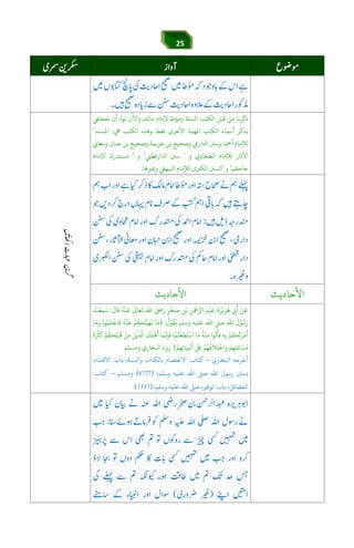 25
‫ﻧﻜﺘﻲﻔ‬ ‫أن‬
ّ
‫ﻧﻮد‬ ‫واﻵن‬ ‫ﻣﺎﻟﻚ‬ ‫ﻹﻣﺎم‬ ‫وﻣﺆﻃﺎ‬ ‫اﻟﺴﺘﺔ‬ ‫اﻟﻜﺘﺐ‬ ‫ﻗﺒﻞ‬ ‫ﻣﻦ‬ ‫ذﻛﺮﻧﺎ‬
‫اﻤﻟﻬﻤ‬ ‫اﻟﻜﺘﺐ‬ ‫أﺳﻤﺎء‬ ‫ﺑﺬﻛﺮ‬‫ﺔ‬‫ﻲﻫ‬ ‫اﻟﻜﺘﺐ‬ ‫وﻫﺬه‬ ‫ﻓﻘﻂ‬ ‫اﻷﺧﺮى‬:‫اﻤﻟﺴﻨﺪ‬"
k‫وﻣﻌﺎ‬ ‫ﺟﻨﺎن‬ ‫ﺑﻦ‬ ‫وﺻﺤﻴﺢ‬ ‫ﺧﺰﻳﻤﺔ‬ ‫ﺑﻦ‬ ‫وﺻﺤﻴﺢ‬ ‫ارﻲﻣ‬ ‫ا‬ ‫وﺳﻦﻨ‬ ‫أﻤﺣﺪ‬ ‫ﻟﻺﻣﺎم‬
‫اﻵﺛﺎر‬‫و‬ ‫اﻟﻄﺤﺎوي‬ ‫ﻟﻺﻣﺎم‬"‫ارﻗﻄﻲﻨ‬ ‫ا‬ ‫ﺳﻦﻨ‬"‫و‬"‫ﻣﺴ‬‫ﺘ‬‫اﻹﻣﺎم‬ ‫ﺪرك‬
‫ﺣﺎﻛﻢ‬"‫و‬"‫وﻏﺮﻴﻫﺎ‬ ‫اﻛﻴﻬﻲﻘ‬ ‫ﻟﻺﻣﺎم‬ ‫اﻟﻜﺮﺒى‬ ‫اﻟﺴﻦﻨ‬.
áÕ$Y$6Jie]g6[3náÕáw™
‫اﻷﺣﺎدﻳﺚ‬‫اﻷﺣﺎدﻳﺚ‬
َ
‫ﻗ‬
َ
‫ﺎﻰﻟ‬َ‫ﻌ‬
َ
‫ﻳ‬ ‫اﷲ‬ َ ِ َ‫ر‬ ٍ‫ﺮ‬
ْ
‫ﺨ‬ َ‫ﺻ‬ ِ‫ﻦ‬ْ‫ﺑ‬ ِ‫ﻦ‬َ ْ
‫ﻤﺣ‬‫اﻟﺮ‬ ِ‫ﺪ‬ْ‫ﺒ‬
َ
‫ﻗ‬
َ
‫ة‬َ‫ﺮ‬ْ‫ﻳ‬َ‫ﺮ‬
ُ
‫ﻫ‬ ِ
َ
‫أ‬ ْ‫ﻦ‬
َ
‫ﻗ‬
َ
‫ﺎل‬
َ
‫ﻗ‬
ُ
‫ﻪ‬
ْ
‫ﻨ‬:ُ‫ﺖ‬
ْ
‫ﻌ‬ِ‫ﻤ‬َ‫ﺳ‬
ُ
‫ل‬ْ‫ﻮ‬
ُ
‫ﻘ‬
َ
‫ﻓ‬ ‫وﺳﻠﻢ‬ ‫ﻋﻠﻴﻪ‬ ‫اﷲ‬ ‫ﺻﻰﻠ‬ ِ‫ﷲ‬‫ا‬
َ
‫ل‬ْ‫ﻮ‬ُ‫ﺳ‬َ‫ر‬) :‫ﺎ‬َ‫ﻣ‬َ‫و‬ ُ‫ﻮه‬ُ‫ﺒ‬ِ‫ﻨ‬َ‫ﺘ‬
ْ
‫ﺎﺟ‬
َ
‫ﻓ‬
ُ
‫ﻪ‬
ْ
‫ﻨ‬
َ
‫ﻗ‬ ْ‫ﻢ‬
ُ
‫ﻜ‬ُ‫ﺘ‬ْ‫ﻴ‬َ‫ﻬ‬
َ
‫ﻏ‬ ‫ﺎ‬َ‫ﻣ‬
ُ
‫ة‬َ ْ
‫ﺮﺜ‬
َ
‫ﻛ‬ ْ‫ﻢ‬
ُ
‫ﻜ‬ِ‫ﻠ‬ْ‫ﺒ‬
َ
‫ﻗ‬ ْ‫ﻦ‬ِ‫ﻣ‬ َ‫ﻦ‬
ْ
‫ﻓ‬ِ ‫ا‬
َ
‫ﻚ‬
َ
‫ﻠ‬
ْ
‫ﻫ‬
َ
‫أ‬ ‫ﺎ‬َ‫ﻤ‬‫ﻏ‬ِ‫ﺈ‬
َ
‫ﻓ‬ ‫؛‬ْ‫ﻢ‬ُ‫ﺘ‬
ْ
‫ﻌ‬ َ‫ﻄ‬َ‫ﺘ‬ْ‫اﺳ‬ ‫ﺎ‬َ‫ﻣ‬
ُ
‫ﻪ‬
ْ
‫ﻨ‬ِ‫ﻣ‬ ‫ﻮا‬
ُ
‫ﺗ‬
ْ
‫ﻓﺄ‬ ِ‫ﻪ‬ِ‫ﺑ‬ ْ‫ﻢ‬
ُ
‫ﻜ‬
ُ
‫ﺗ‬ْ‫ﺮ‬َ‫ﻣ‬
َ
‫أ‬
َ َ
‫ﺒﻟ‬ ْ‫ﻢ‬ُ‫ﻬ‬
ُ
‫ﻼﻓ‬ِ‫ﺘ‬
ْ
‫اﺧ‬َ‫و‬ ْ‫ﻢ‬ِ‫ﻬ‬ِ‫ﻠ‬ِ‫ﺋ‬‫ﺎ‬ َ‫ﺴ‬َ‫ﻣ‬ْ‫ﻢ‬ِ‫ﻬ‬ِ‫ﺋ‬‫ﺎ‬َ‫ﻴ‬ِ‫ﺒ‬
ْ
‫ﻧ‬
َ
‫أ‬(‫وﻣﺴﻠﻢ‬ ‫اﻛﺨﺎري‬ ‫رواه‬
‫أﺧﺮﺟﻪ‬‫اﻛﺨﺎري‬–‫ﻛﺘﺎب‬:‫اﻻﻋﺘﺼﺎم‬‫ﺑﺎﻟﻜﺘﺎب‬‫واﻟﺴﻨﺔ‬،‫ﺑﺎب‬:‫اﻻﻗﺘﺪاء‬
‫ﺑﺴﻦﻨ‬‫رﺳﻮل‬‫اﷲ‬‫ﺻﻰﻠ‬‫اﷲ‬‫ﻋﻠﻴﻪ‬‫وﺳﻠﻢ‬،)(‫وﻣﺴﻠﻢ‬–‫ﻛﺘﺎب‬:
‫اﻟﻔﻀﺎﺋﻞ‬،‫ﺑﺎب‬:‫ﺗﻮﻗﺮﻴه‬‫ﺻﻰﻠ‬‫اﷲ‬‫ﻋﻠﻴﻪ‬‫وﺳﻠﻢ‬،).(
 