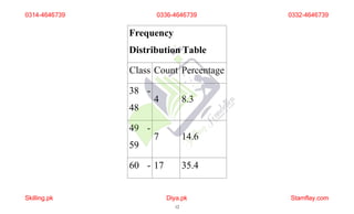 Frequency
Distribution Table
Class Count Percentage
38 -
48
4 8.3
49 -
59
7 14.6
60 - 17 35.4
0314-4646739
Skilling.pk Diya.pk
12
Stamflay.com
0336-4646739 0332-4646739
 