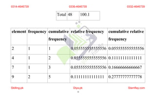 Total 48 100.1
element frequency cumulative
frequency
relative frequency cumulative relative
frequency
2 1 1 0.055555555555556 0.055555555555556
4 1 2 0.055555555555556 0.11111111111111
7 1 3 0.055555555555556 0.16666666666667
9 2 5 0.11111111111111 0.27777777777778
0314-4646739
Skilling.pk Diya.pk
14
Stamflay.com
0336-4646739 0332-4646739
 