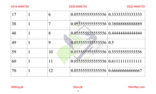 17 1 6 0.055555555555556 0.33333333333333
38 1 7 0.055555555555556 0.38888888888889
48 1 8 0.055555555555556 0.44444444444444
49 1 9 0.055555555555556 0.5
59 1 10 0.055555555555556 0.55555555555556
60 1 11 0.055555555555556 0.61111111111111
70 1 12 0.055555555555556 0.66666666666667
0314-4646739
Skilling.pk Diya.pk
15
Stamflay.com
0336-4646739 0332-4646739
 