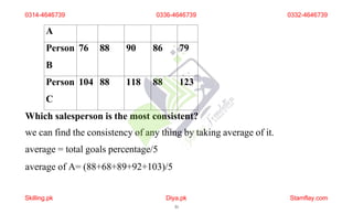 A
Person
B
76 88 90 86 79
Person
C
104 88 118 88 123
Which salesperson is the most consistent?
we can find the consistency of any thing by taking average of it.
average = total goals percentage/5
average of A= (88+68+89+92+103)/5
0314-4646739
Skilling.pk Diya.pk
31
Stamflay.com
0336-4646739 0332-4646739
 