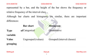 represented by a bar, and the height of the bar shows the frequency or
relative frequency of the interval class.
Although bar charts and histograms are similar, there are important
differences:
Type of
variable
Bar chart Histogram
Categorical Quantitative
Value
grouping
Ungrouped (values) Grouped (interval classes)
0314-4646739 0336-4646739 0332-4646739
Skilling.pk Diya.pk
9
Stamflay.com
 