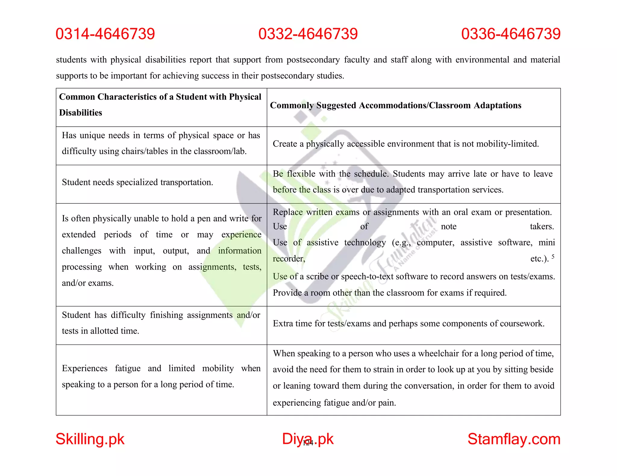 students with physical disabilities report that support from postsecondary faculty and staff along with environmental and material
supports to be important for achieving success in their postsecondary studies.
Common Characteristics of a Student with Physical
Disabilities
Commonly Suggested Accommodations/Classroom Adaptations
Has unique needs in terms of physical space or has
difficulty using chairs/tables in the classroom/lab.
Create a physically accessible environment that is not mobility-limited.
Student needs specialized transportation.
Be flexible with the schedule. Students may arrive late or have to leave
before the class is over due to adapted transportation services.
Is often physically unable to hold a pen and write for
extended periods of time or may experience
challenges with input, output, and information
processing when working on assignments, tests,
and/or exams.
Replace written exams or assignments with an oral exam or presentation.
Use of note takers.
Use of assistive technology (e.g., computer, assistive software, mini
recorder, etc.). 5
Use of a scribe or speech-to-text software to record answers on tests/exams.
Provide a room other than the classroom for exams if required.
Student has difficulty finishing assignments and/or
tests in allotted time.
Extra time for tests/exams and perhaps some components of coursework.
Experiences fatigue and limited mobility when
speaking to a person for a long period of time.
When speaking to a person who uses a wheelchair for a long period of time,
avoid the need for them to strain in order to look up at you by sitting beside
or leaning toward them during the conversation, in order for them to avoid
experiencing fatigue and/or pain.
0314-4646739 0332-4646739 0336-4646739
Skilling.pk Diy1
a
24.pk Stamflay.com
 