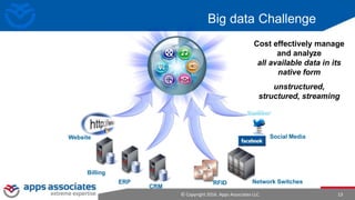 © Copyright 2016. Apps Associates LLC. 13
Cost effectively manage
and analyze
all available data in its
native form
unstructured,
structured, streaming
ERP
CRM
RFID
Website
Network Switches
Social Media
Billing
Big data Challenge
 