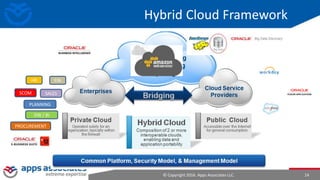 © Copyright 2016. Apps Associates LLC. 14
Hybrid Cloud Framework
HR FIN
SCOM SALES
PROCUREMENT
PLANNING
DW / BI
 