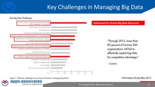 © Copyright 2016. Apps Associates LLC. 17
Informatica Study May 2013
Addressed by Oracle Big Data Discovery
Key Challenges in Managing Big Data
 