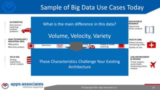 © Copyright 2016. Apps Associates LLC. 18
Sample of Big Data Use Cases Today
MEDIA/
ENTERTAINMENT
Viewers / advertising
effectiveness
Cross Sell
COMMUNICATIONS
Location-based
advertising
EDUCATION &
RESEARCH
Experiment
sensor analysis
Retail / CPG
Sentiment analysis
Hot products
OptimizedMarketing
HEALTH CARE
Patient sensors,
monitoring, EHRs
Quality of care
LIFE SCIENCES
Clinical trials
Genomics
HIGH TECHNOLOGY /
INDUSTRIAL MFG.
Mfg quality
Warranty analysis
OIL & GAS
Drilling
exploration
sensor analysis
FINANCIAL
SERVICES
Risk & portfolio analysis
New products
AUTOMOTIVE
Auto sensors
reporting
location,
problems
Games
Adjust to
player
behavior
In-GameAds
LAW ENFORCEMENT
& DEFENSE
Threat analysis -
social media
monitoring, photo
analysis
TRAVEL &
TRANSPORTATION
Sensor analysis for
optimal traffic flows
Customer sentiment
UTILITIES
Smart Meter
analysis for
network
capacity,
ON-LINE
SERVICES /
SOCIAL MEDIA
People & career
matching
Web-site
optimization
What is the main difference in this data?
Volume, Velocity, Variety
These Characteristics Challenge Your Existing
Architecture
 