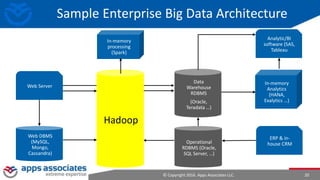© Copyright 2016. Apps Associates LLC. 20
Sample Enterprise Big Data Architecture
Operational
RDBMS (Oracle,
SQL Server, …)
In-memory
Analytics
(HANA,
Exalytics …)
In-memory
processing
(Spark)
Hadoop
Web DBMS
(MySQL,
Mongo,
Cassandra)
ERP & in-
house CRM
Analytic/BI
software (SAS,
Tableau
Web Server
Data
Warehouse
RDBMS
(Oracle,
Teradata …)
 