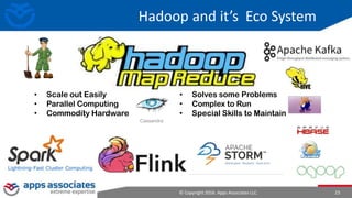 © Copyright 2016. Apps Associates LLC. 23
Hadoop and it’s Eco System
• Scale out Easily
• Parallel Computing
• Commodity Hardware
• Solves some Problems
• Complex to Run
• Special Skills to Maintain
Cassandra
 