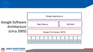 Google File System (GFS)
Map Reduce BigTable
Google Applications
Google Software
Architecture
(circa 2005)
 