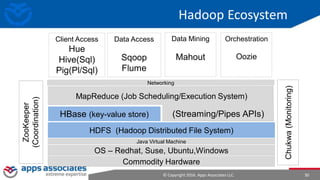 © Copyright 2016. Apps Associates LLC. 30
Hadoop Ecosystem
HDFS (Hadoop Distributed File System)
HBase (key-value store)
MapReduce (Job Scheduling/Execution System)
Data Access
Sqoop
Flume
Client Access
Hue
Hive(Sql)
Pig(Pl/Sql)
ZooKeeper
(Coordination)
(Streaming/Pipes APIs)
Chukwa(Monitoring)
Data Mining
Mahout
OS – Redhat, Suse, Ubuntu,Windows
Commodity Hardware
Java Virtual Machine
Networking
Orchestration
Oozie
 