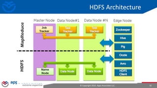 © Copyright 2016. Apps Associates LLC. 32
HDFS Architecture
 