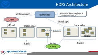 HDFS Architecture
Namenode
Breplication
Rack1 Rack2
Client
Blocks
Datanodes Datanodes
Client
Write
Read
Metadata ops Metadata(Name, replicas..)
(/home/foo/data,6. ..
Block ops
 