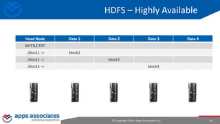 © Copyright 2016. Apps Associates LLC. 34
Head Node Data 1 Data 2 Data 3 Data 4
MYFILE.TXT
..block1 -> block1
..block2 -> block2
..block3 -> block3
HDFS – Highly Available
 