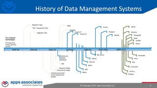 © Copyright 2016. Apps Associates LLC. 4
History of Data Management Systems
Magnetic tape
“flat” (sequential) files
Pre-computer
technologies:
Printing press
Dewey decimal
system
Punched cards
Magnetic Disk
IMS
Relational
Model
defined
Indexed-Sequential
Access Mechanism
(ISAM)
Network Model
IDMS
ADABAS
System R
Oracle V2
Ingres
dBase
DB2
Informix
Sybase
SQL Server
Access
Postgres
MySQL
Cassandra
Hadoop
Vertica
Riak
HBase
Dynamo
MongoDB
Redis
VoltDB
Hana
Neo4J
Aerospike
Hierarchical model
1960-701940-50 1950-60 1970-80 1980-90 1990-2000 2000-2010
 