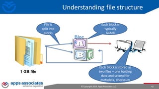 © Copyright 2016. Apps Associates LLC. 42
Understanding file structure
1 GB file
File is
split into
blocks
Each block is
typically
64MB
Each block is stored as
two files – one holding
data and second for
metadata, checksum
Bloc
k
 