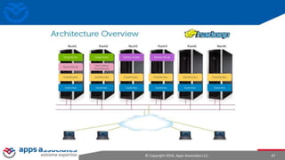 © Copyright 2016. Apps Associates LLC. 47
 